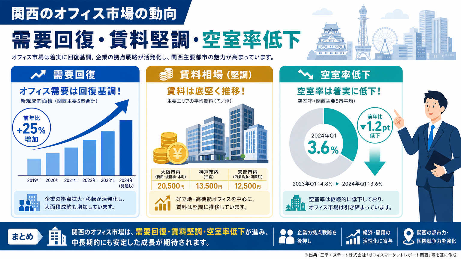 関西のオフィス事情とは?現在の傾向を解説